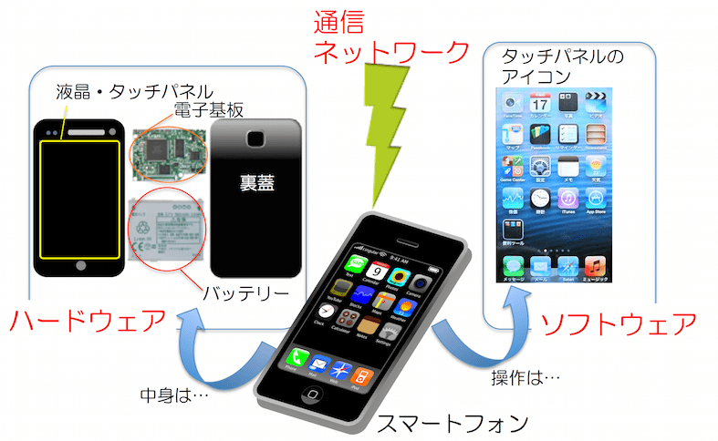 最先端技術に使われています