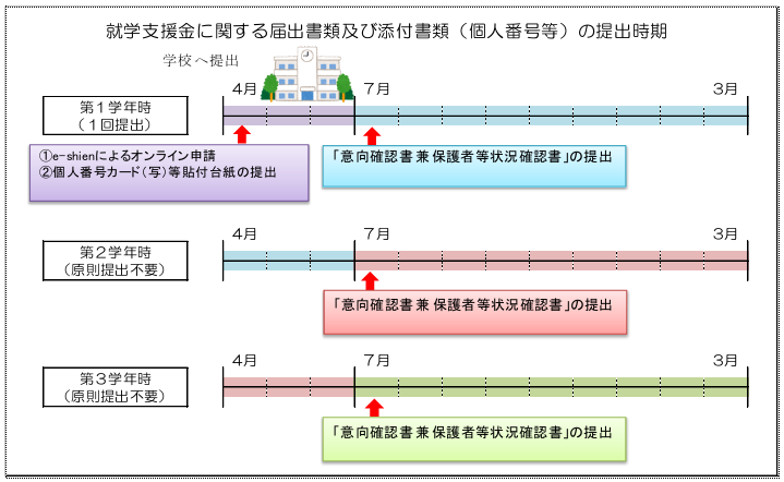 高等 学校 等 就学 支援 金 制度