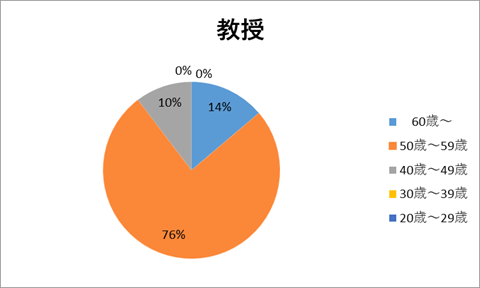 教授構成