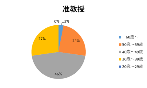 准教授構成