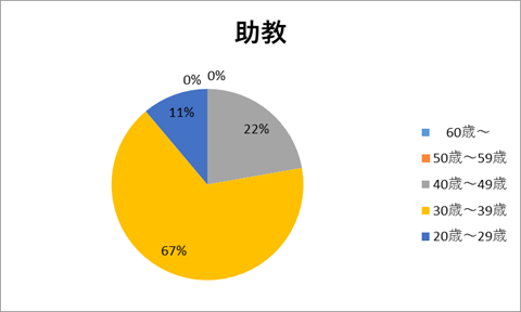 助教構成