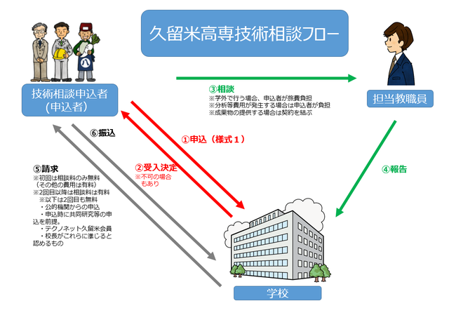 技術相談フロー